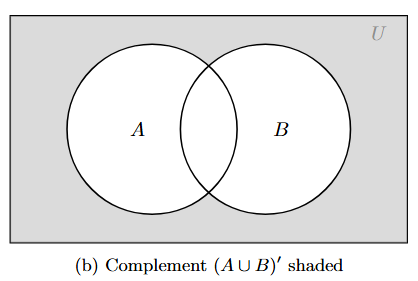 Venn diagram showing the area outside of the two circles A and B, but within the rectangle U, shaded. This represents the complement of A union B.